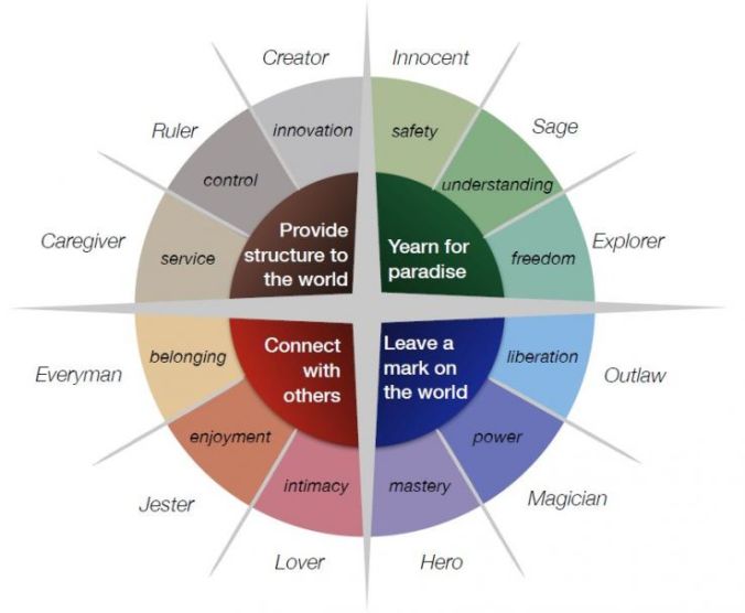 Dominant Archetypes
