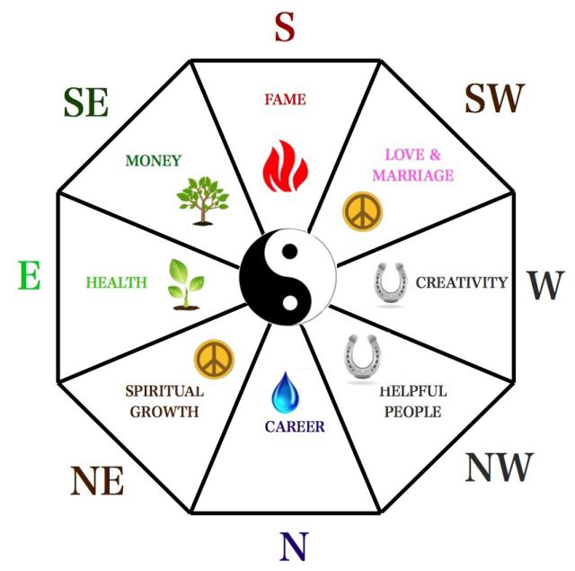 Feng Shui Bagua (energy map of any space).